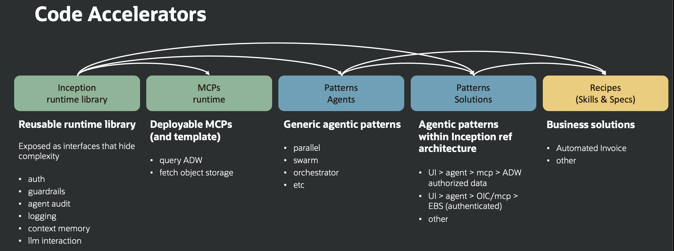 Code Accelerators — Inception runtime library, MCPs runtime, Patterns Agents, Patterns Solutions, and Recipes